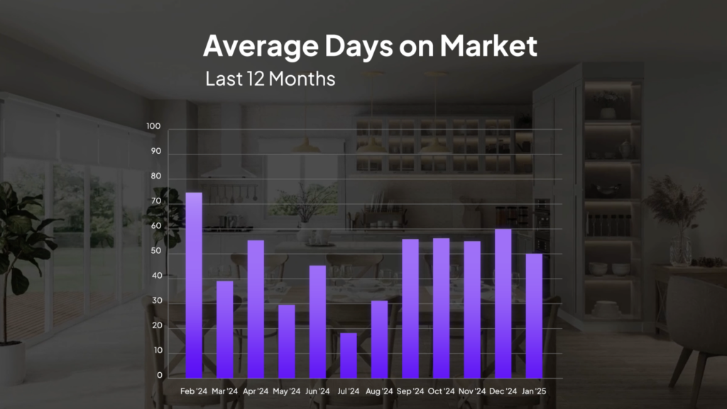 The average time homes stay on the market in Anthem Highlands over the past 12 months.